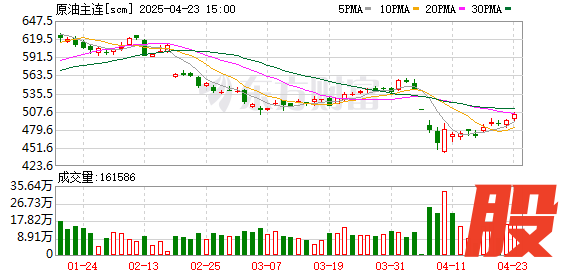 振兴配资 上期所原油期货主力合约夜盘收涨2.15% 报498.00元/桶