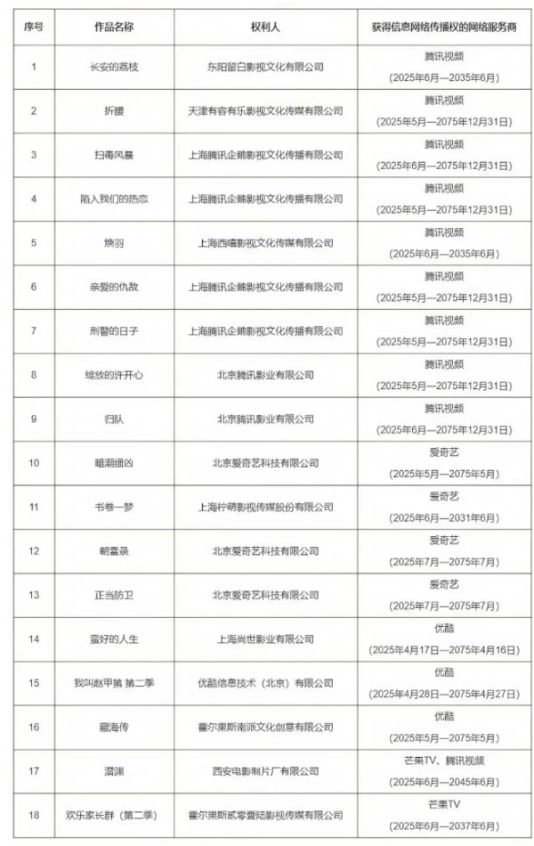 聚点股 《藏海传》等电视剧网络剧被列入重点作品版权保护预警名单