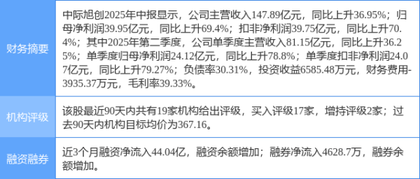 米升网 中际旭创涨14.42%, 东吴证券三日前给出“买入”评级