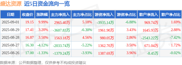 财盈策略 9月1日盛达资源(000603)涨停分析: 资源增量、业务增长、控股整合驱动
