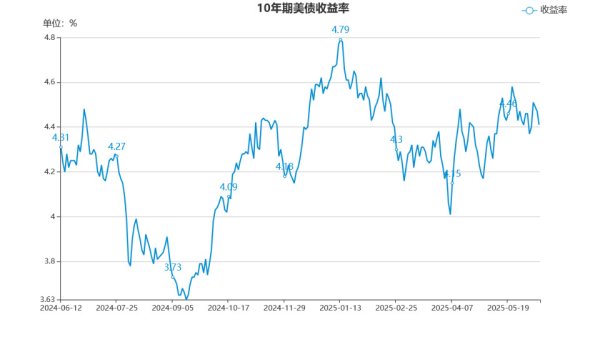 利赢汇 10年期美债招标需求强劲 多因素带动美债市场止跌回暖